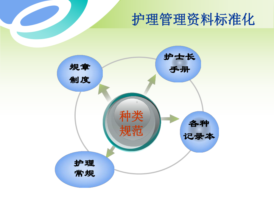 规范化护理管理工作课件.ppt_第2页