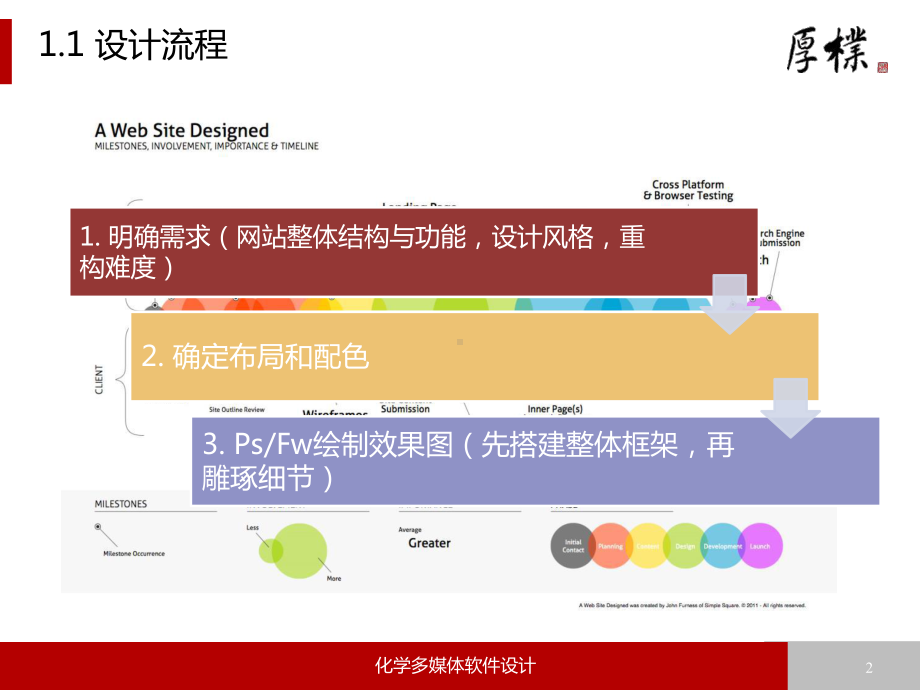 网页设计及切片基础教程课件.ppt_第3页