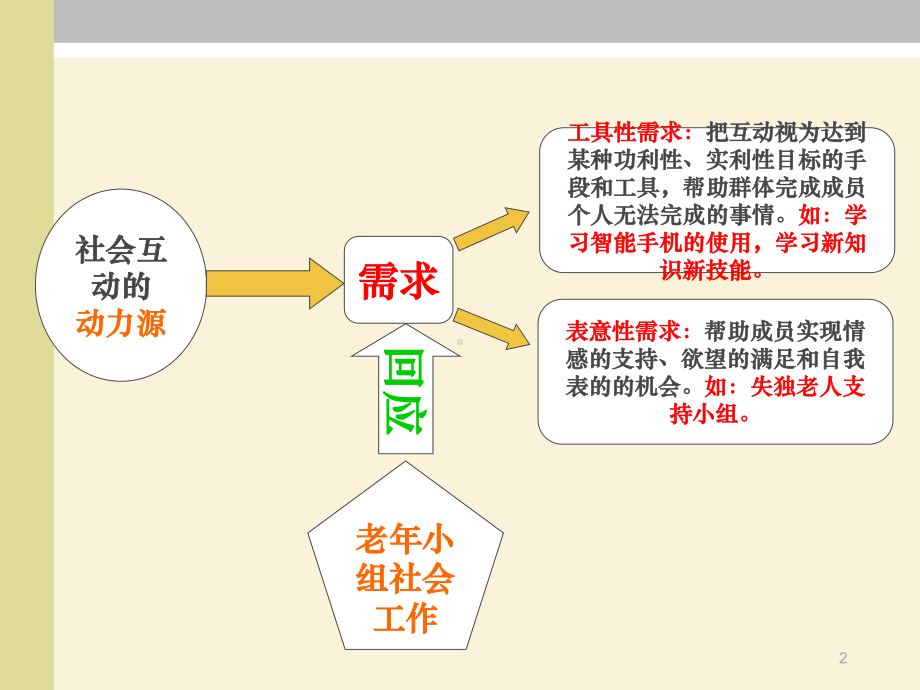 老年小组社会工作课件.ppt_第2页