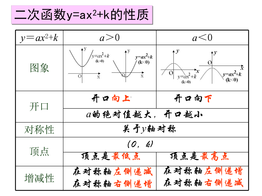 二次函数y=a(x-h)2的图像与性质课件.ppt_第1页