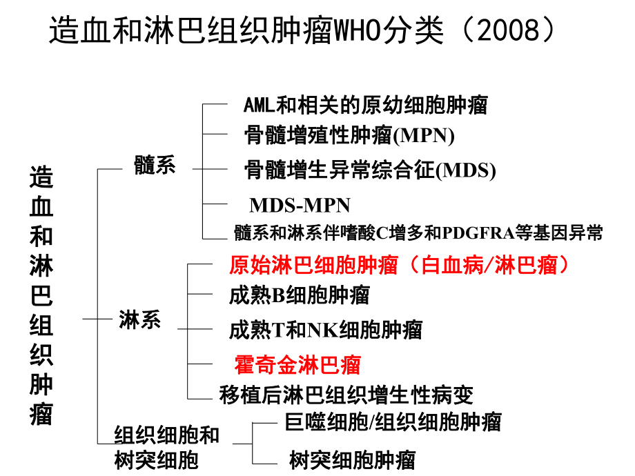 恶性淋巴瘤(血液检验课件.ppt_第2页