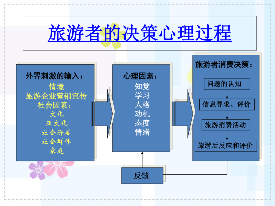 旅游心理学第三次课研究课件.ppt_第2页