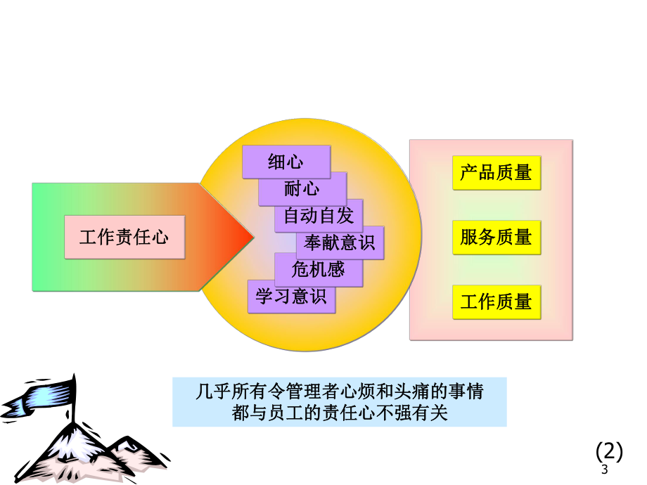 如何提高工作责任心(全部)课件.ppt_第3页