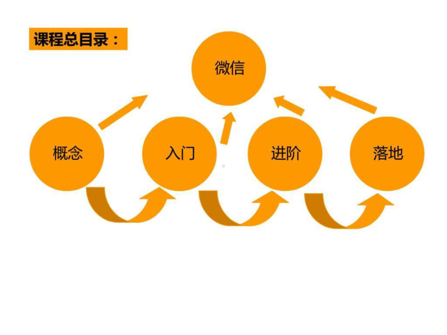 微信营销从入门到实战课件.ppt_第3页