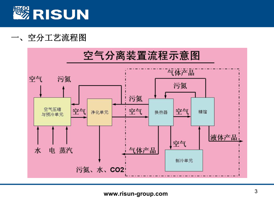 空气分离装置简介分解课件.ppt_第3页