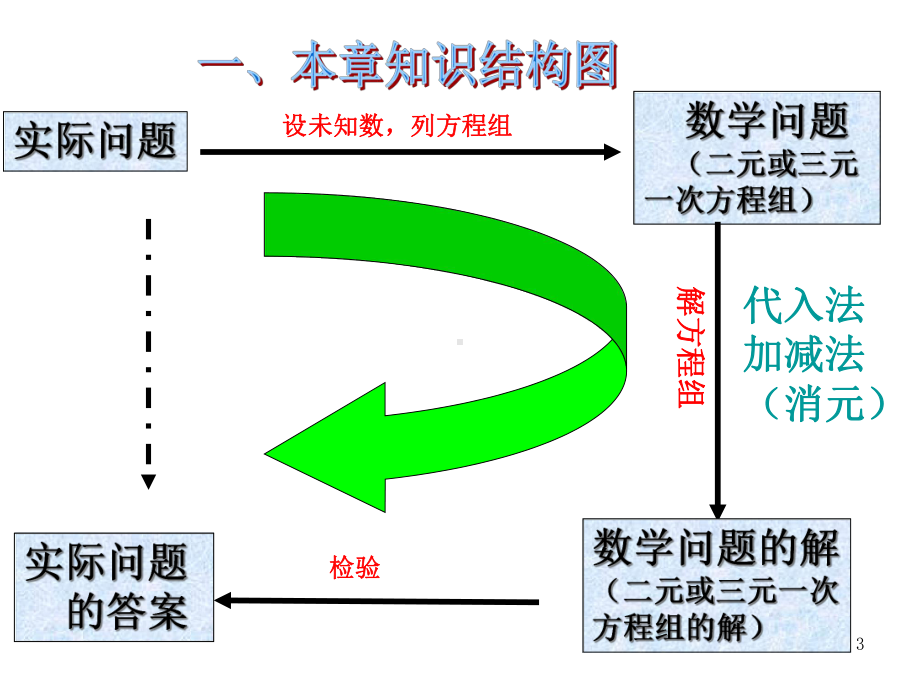 二元一次方程复习课课件.ppt_第3页