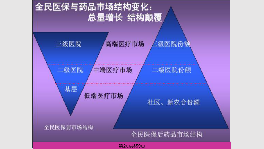 二三级医院药品竞争销售与上量管理培训精简课件.pptx_第2页