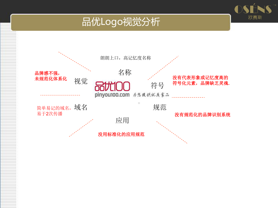 欧赛斯品优100VI提升及产品营销提案课件.pptx_第3页