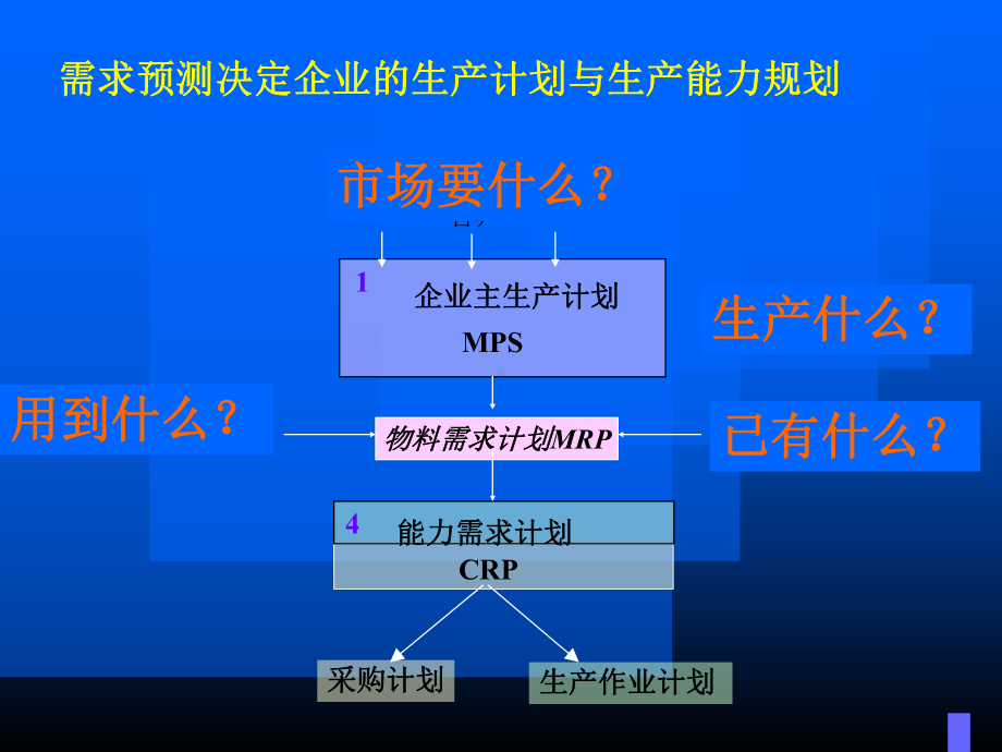 生产能力需求与规划(-73张)课件.ppt_第3页