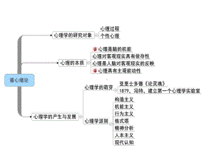 心理学思维导图课件.ppt