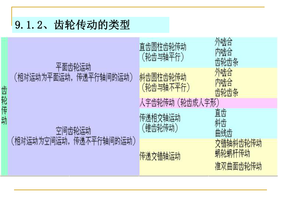 机械设计基础-齿轮传动课件.ppt_第3页