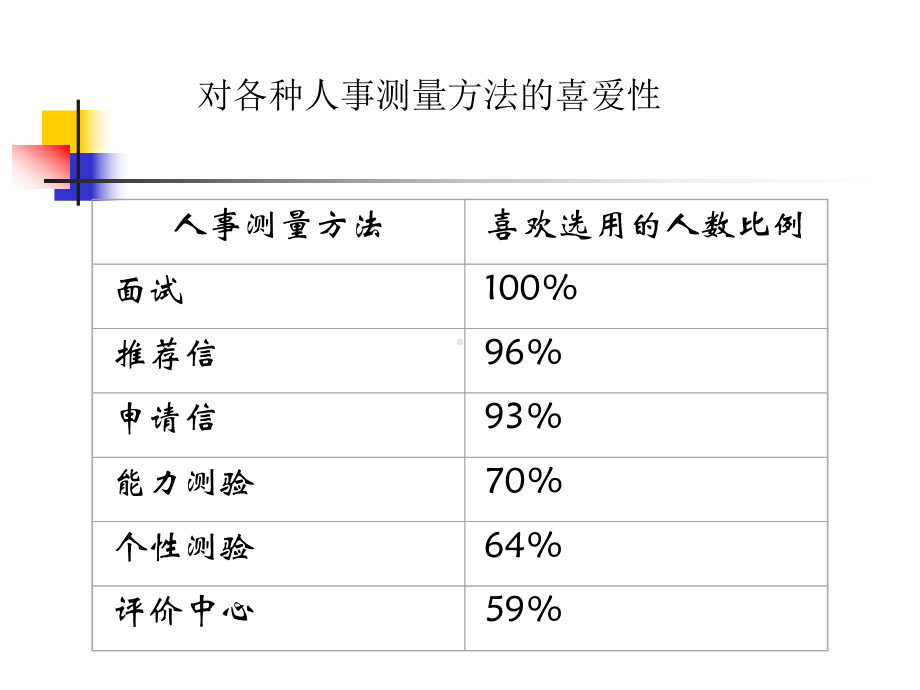 人才测评之评价中心技术课件.ppt_第2页