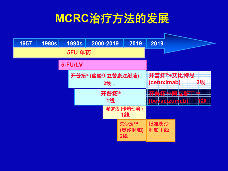 晚期结直肠癌内科治疗进展课件.ppt_第3页