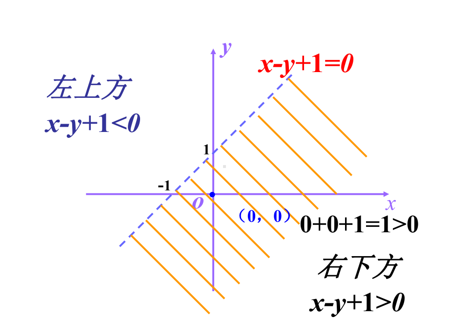 二元一次不等式组和平面区域课件.pptx_第3页