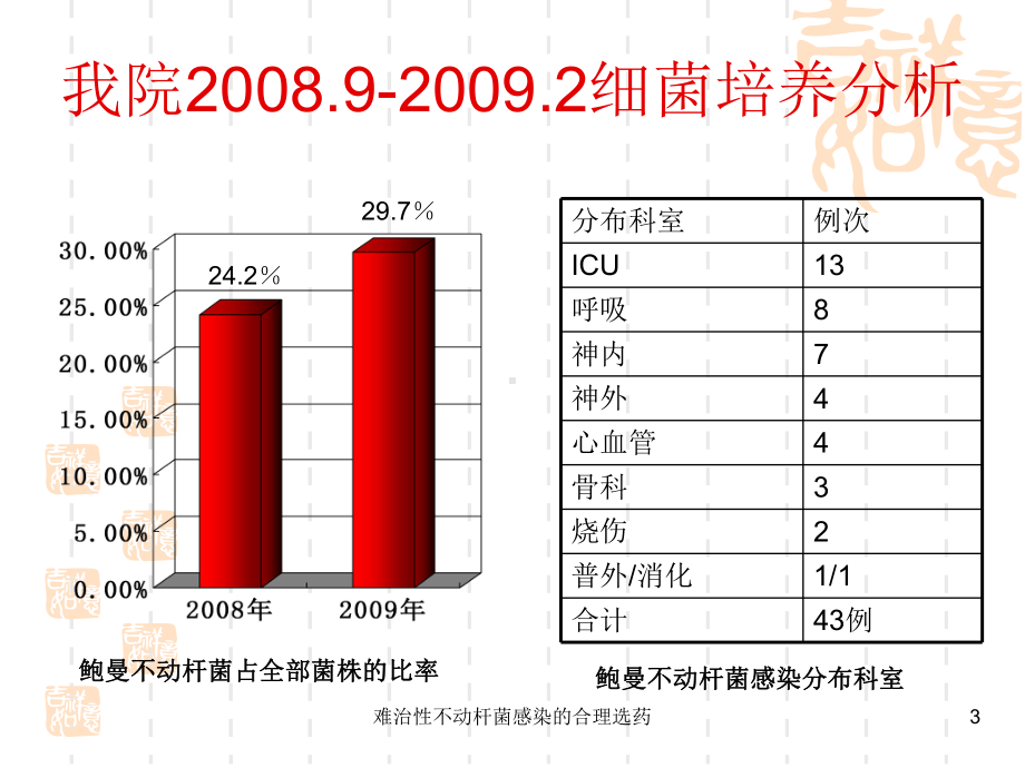 难治性不动杆菌感染的合理选药课件.ppt_第3页