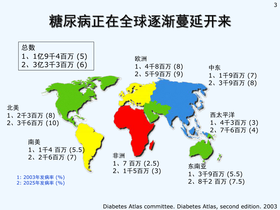 血糖与动脉粥样硬化课件.ppt_第3页