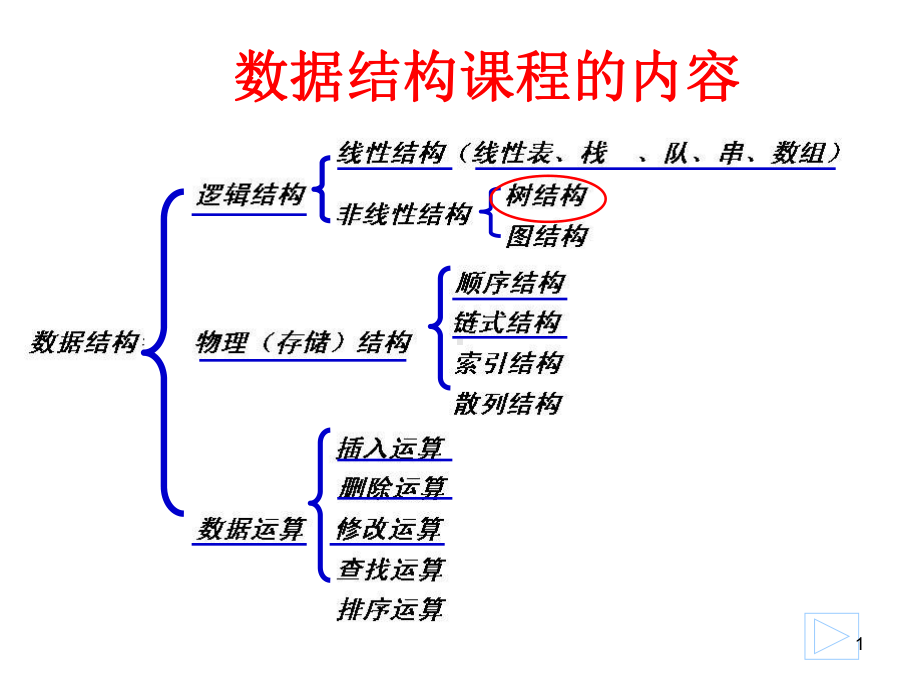 数据结构课件第六章.ppt_第1页