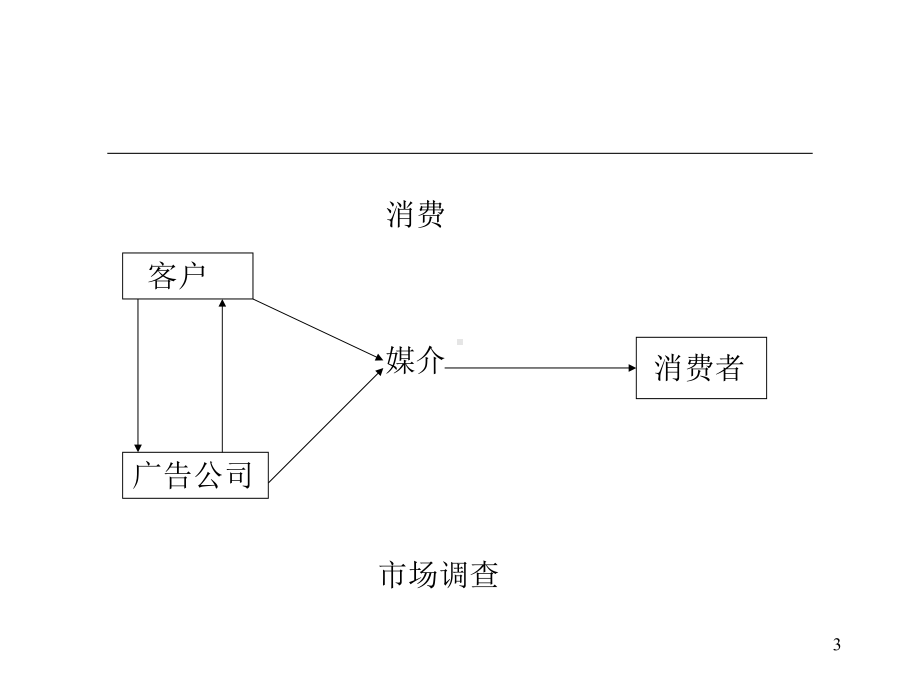 广告公司和内部组织与人员配置课件.ppt_第3页