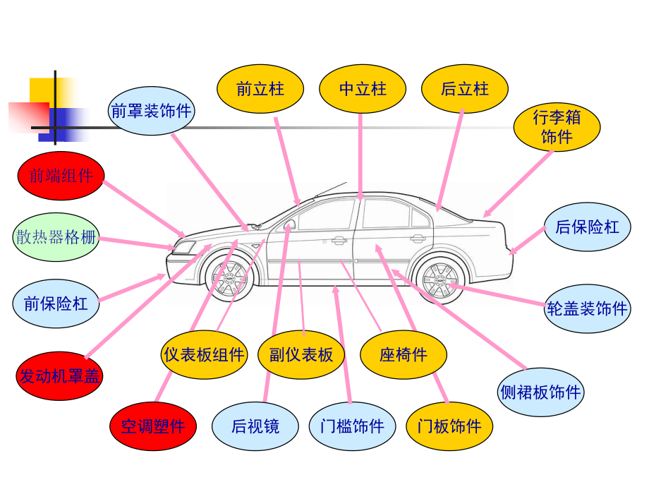 汽车行业塑料零件材料及性能课件.ppt_第3页