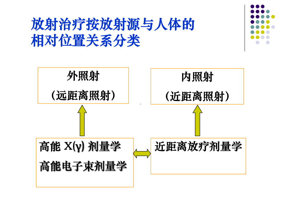 近距离放射治疗1教材课件.ppt_第2页