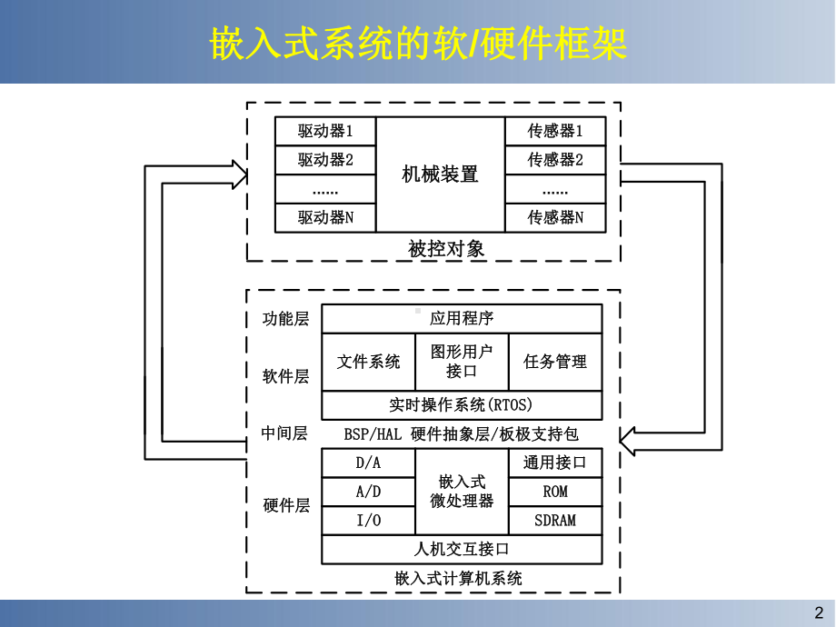 嵌入式系统(第5章-嵌入式系统硬件平台及接口设计)课件.ppt_第2页