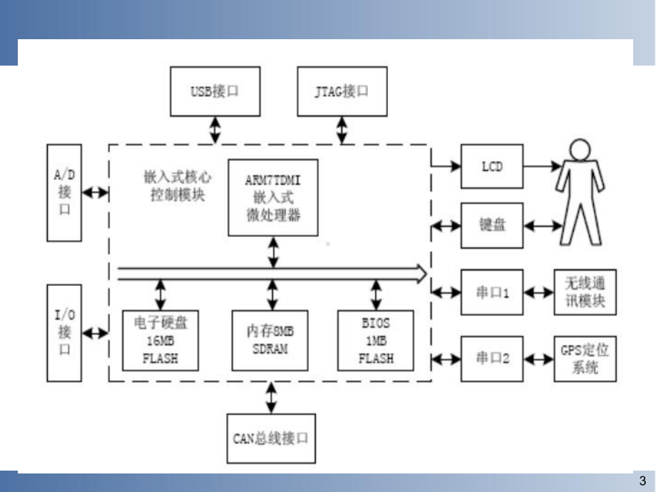 嵌入式系统(第5章-嵌入式系统硬件平台及接口设计)课件.ppt_第3页