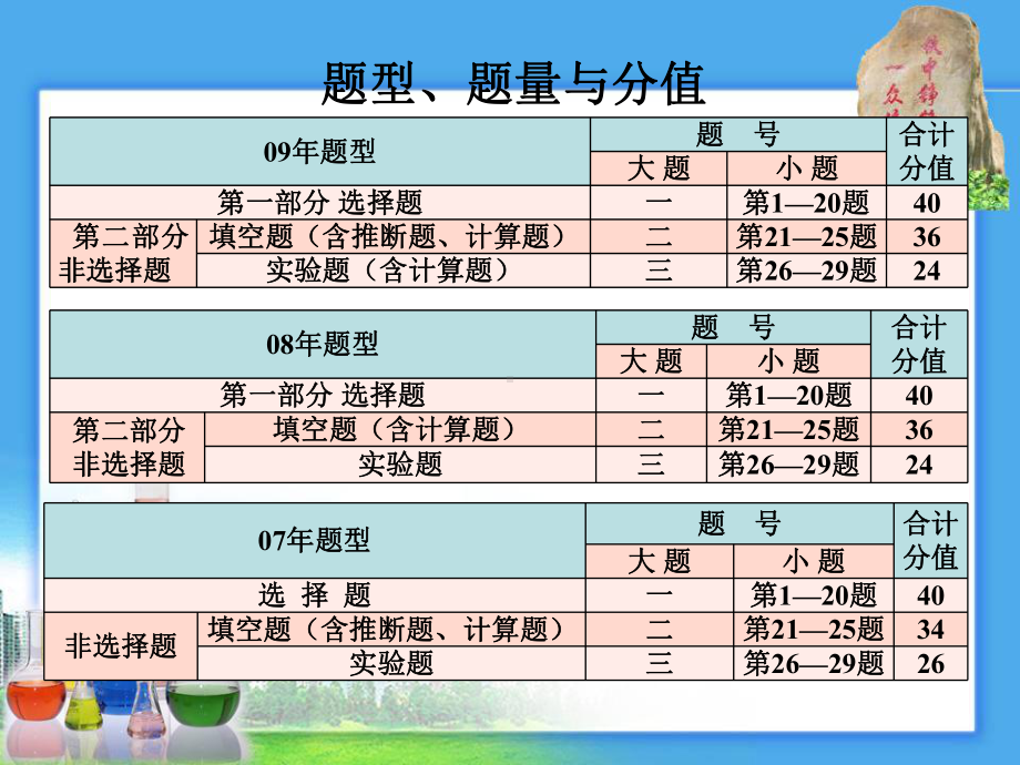 中考化学备考建议课件.ppt_第3页