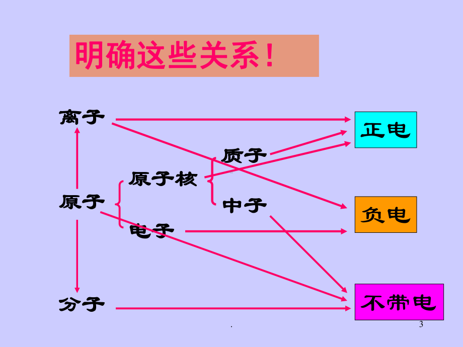 物质组成的表示鲁教版教学课件.ppt_第3页