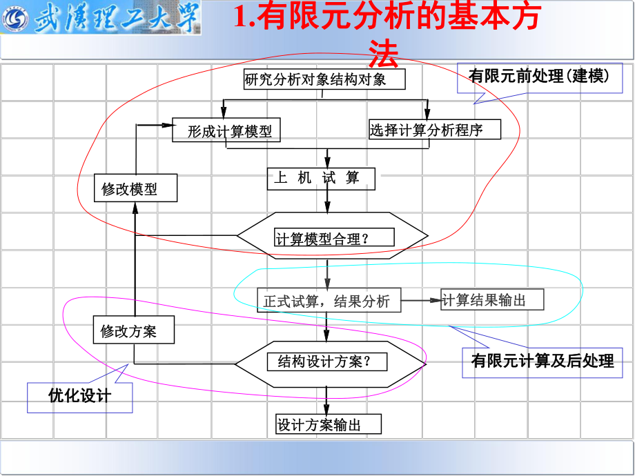 有限元分析建模及ANASYS简介解析课件.ppt_第2页