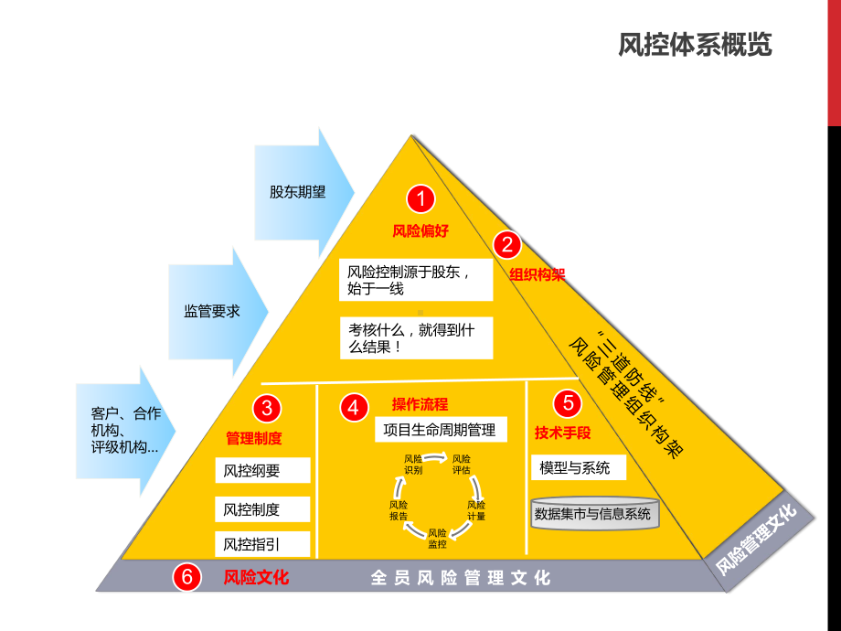 担保业务与风险控制课件.ppt_第3页