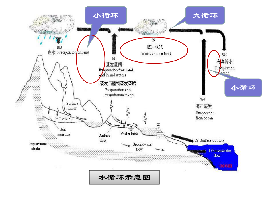 第二章(水文循环与径流形成)课件.ppt_第3页