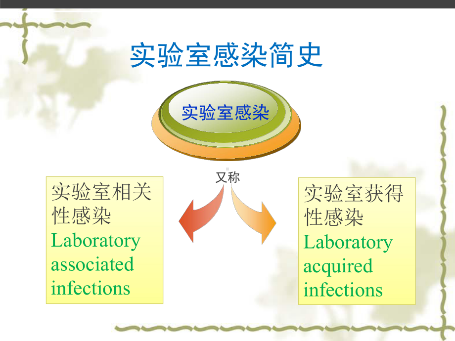 生物安全管理与防护课件-课件.ppt_第3页