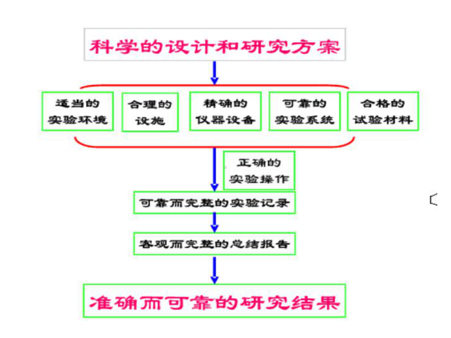 第九章动物实验基本操作技术课件.ppt_第2页