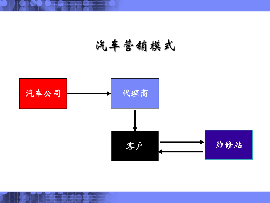 汽车行业CRM解决方案介绍分解课件.ppt_第2页