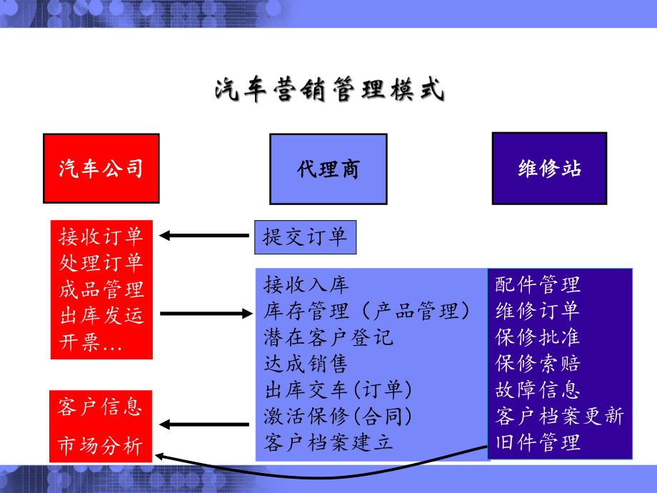 汽车行业CRM解决方案介绍分解课件.ppt_第3页