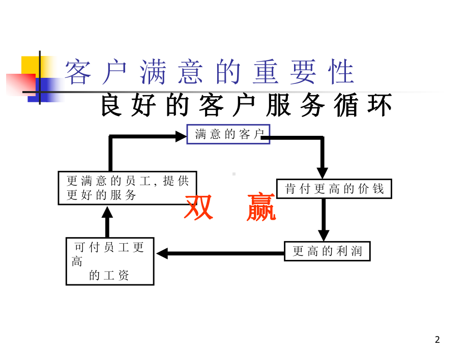 客户满意度衡量培训课程课件.ppt_第2页