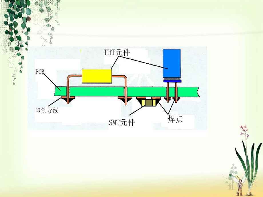 电子工艺第四章表面安装技术课件.ppt_第3页