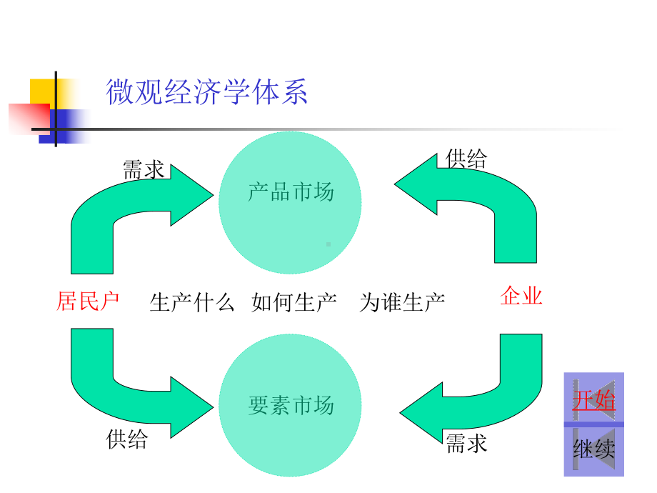 宏微观经济学课件.ppt_第3页