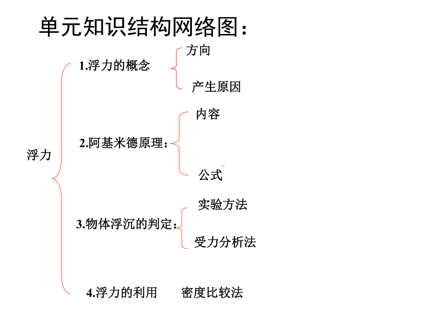 浮力专题复习分解课件.ppt_第2页