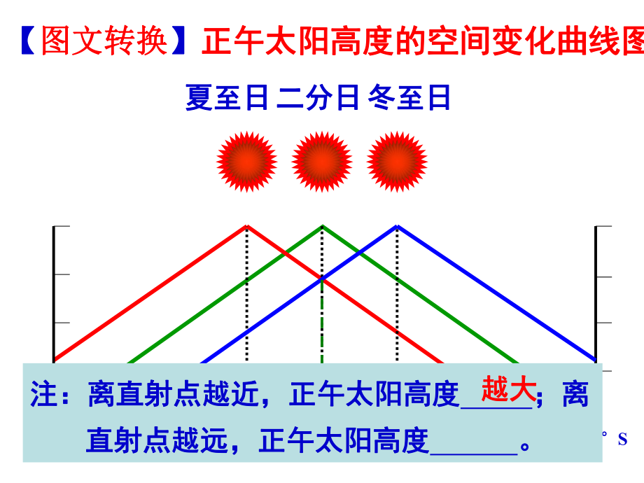 正午太阳高度的变化曲线图课件.ppt_第1页