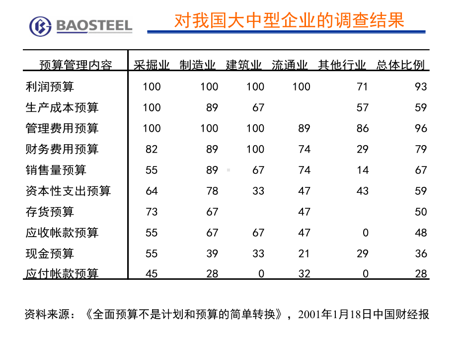 宝钢集团全面预算管理课件.ppt_第3页