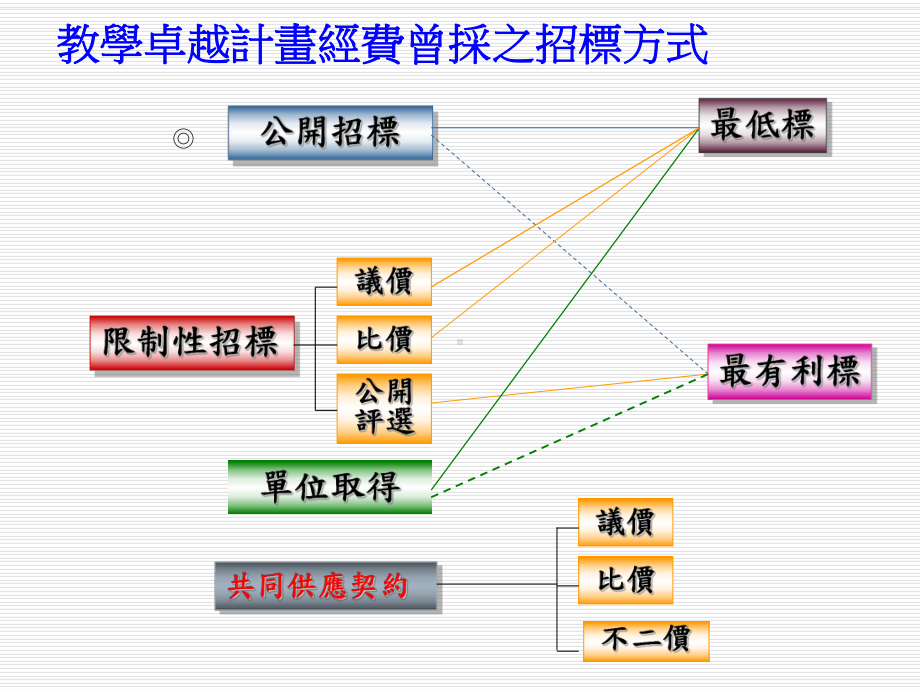 教學卓越計畫行政同仁講習课件.ppt_第3页