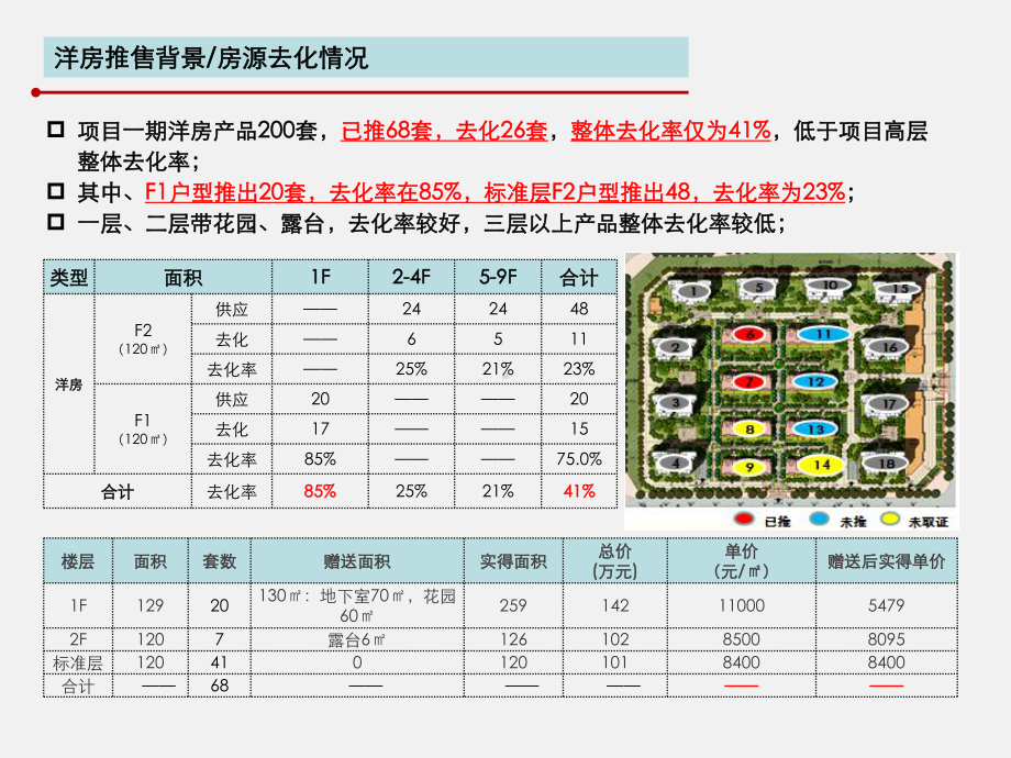 某魅力之城策略-洋房营销策略思课件.ppt_第3页