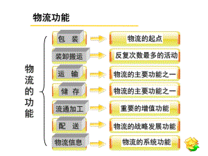 现代物流要素-包装课件.ppt