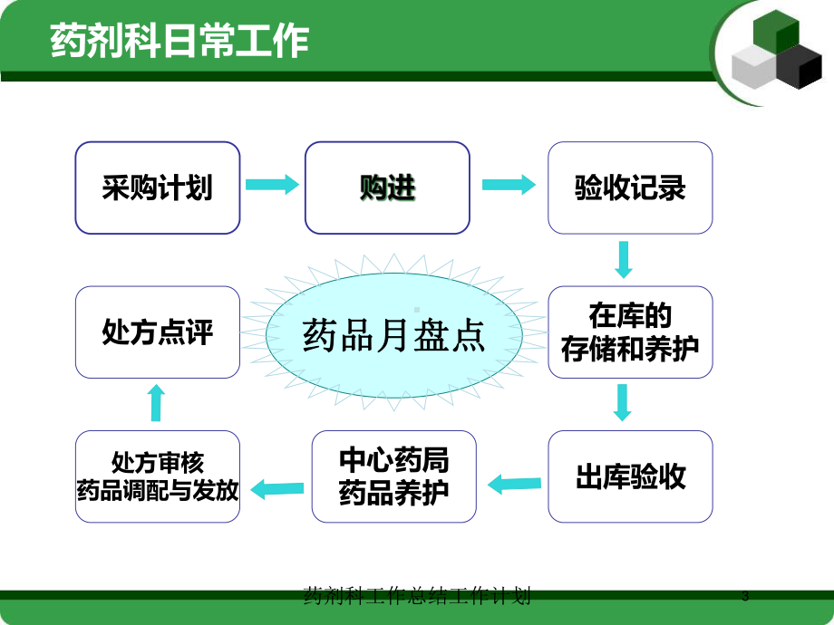 药剂科工作总结工作计划培训课件.ppt_第3页