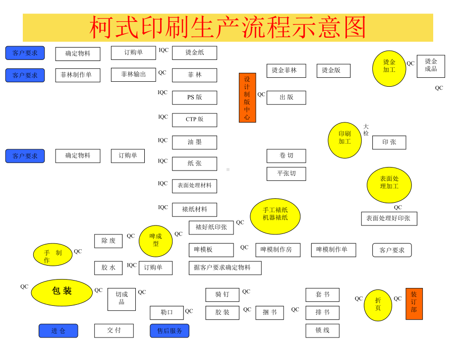 柯式印刷生产流程课件.ppt_第1页