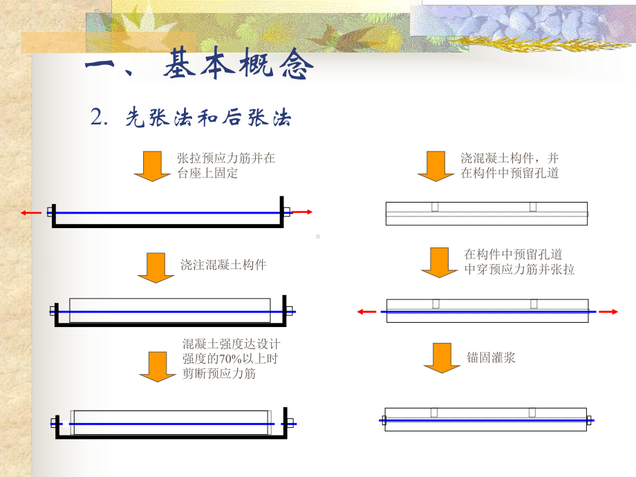 第10章-预应力混凝土结构的受力性能-混凝土结构基本(设计)原理-教学课件-.ppt_第3页