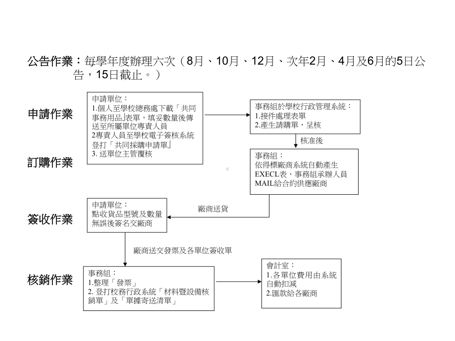 事务用品共同采购电脑线上作业课件.ppt_第2页