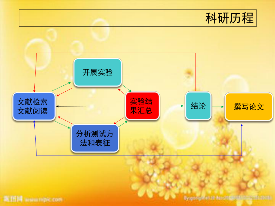 研究生期间科研工作经验课件.ppt_第2页