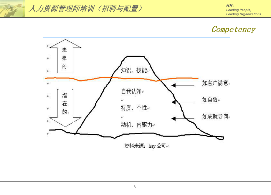 人力资源管理师二级培训(招聘与配置)课件.ppt_第3页